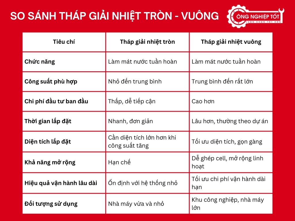So sánh tháp giải nhiệt tròn và tháp giải nhiệt vuông